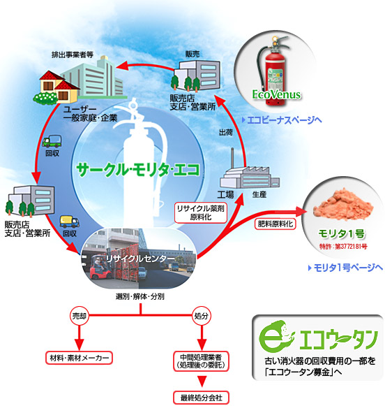 （図解） サークル・モリタ・エコ 循環