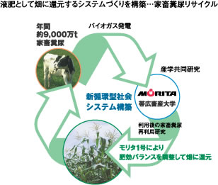液肥として畑に還元するシステムづくりを構築・・・（図） 家畜糞尿リサイクル