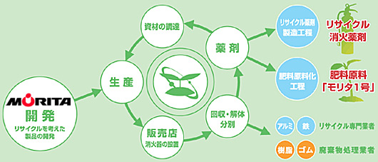 回収消火薬剤の処理フロー