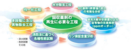 再生薬剤の品質管理