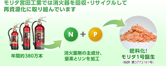日本初、消火薬剤のリサイクル肥料「モリタ1号」誕生