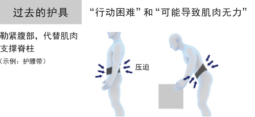 过去的护具 勒紧腹部，代替肌肉支撑脊柱（示例：护腰带）“行动困难” 和 “可能导致肌肉无力”