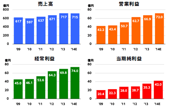 売上高/経常利益/当期純利益