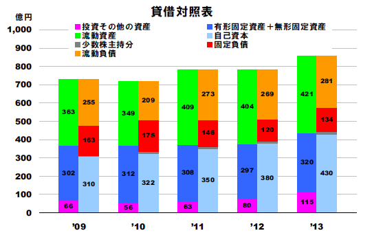貸借対照表
