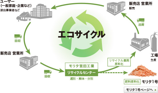回収消火器のリサイクルシステム エコサイクル Csr 株式会社モリタホールディングス