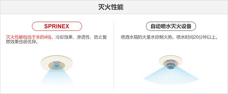 灭火性能_SPRINEX: 灭火性能相当于水的4倍。冷却效果、渗透性、防止复燃效果也很优异。_自动喷水灭火设备: 喷洒水箱的大量水控制火势。喷水时间20分钟以上。