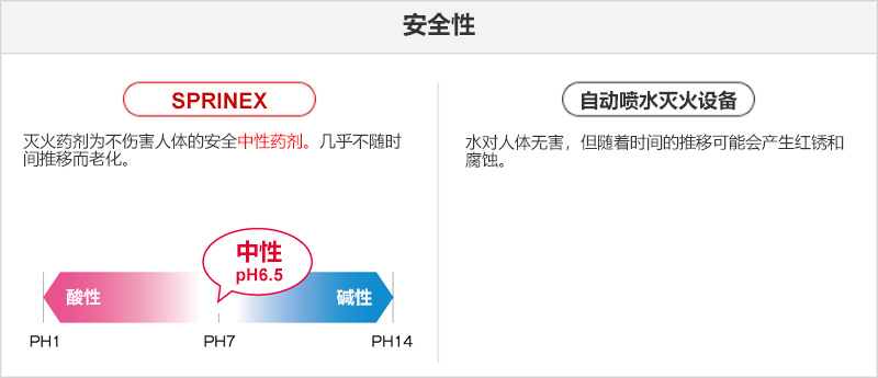 安全性_SPRINEX: 灭火药剂为不伤害人体的安全中性药剂。几乎不随时间推移而老化。_自动喷水灭火设备: 水对人体无害，但随着时间的推移可能会产生红锈和腐蚀。