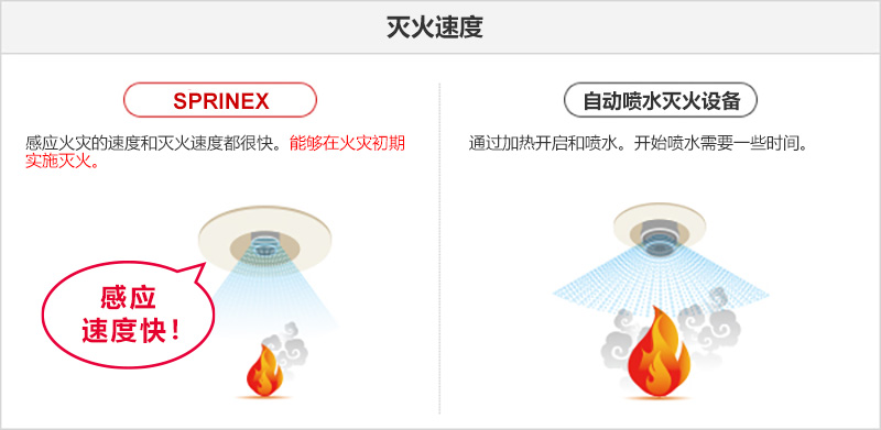 灭火速度_SPRINEX: 感应火灾的速度和灭火速度都很快。能够在火灾初期实施灭火。_自动喷水灭火设备: 通过加热开启和喷水。开始喷水需要一些时间。
