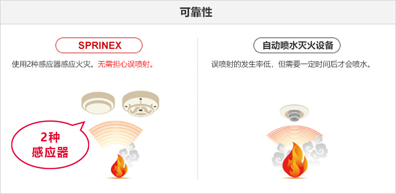 可靠性_SPRINEX: 使用2种感应器感应火灾。无需担心误喷射。_自动喷水灭火设备:误喷射的发生率低，但需要一定时间后才会喷水。