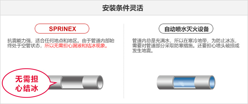 安装条件灵活_SPRINEX: 抗震能力强，适合任何地点和地区。由于管道内部始终处于空管状态，所以无需担心漏液和结冰现象。_自动喷水灭火设备:管道内总是充满水，所以在寒冷地带，为防止冰冻，需要对管道部分采取防寒措施。还要担心喷头破损或发生地震。