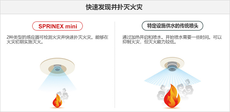 快速发现并扑灭火灾_SPRINEX: 种类型的感应器可检测火灾并快速扑灭火灾。能够在火灾初期实施灭火。._Sprinkler: 通过加热开启和喷水。开始喷水需要一些时间。可以抑制火灾，但灭火能力较低。