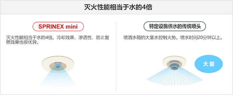 Fire Extinguishing Performance_SPRINEX: 灭火性能相当于水的4倍。冷却效果、渗透性、防止复燃效果也很优异。_Sprinkler: 喷洒水箱的大量水控制火势。喷水时间20分钟以上。