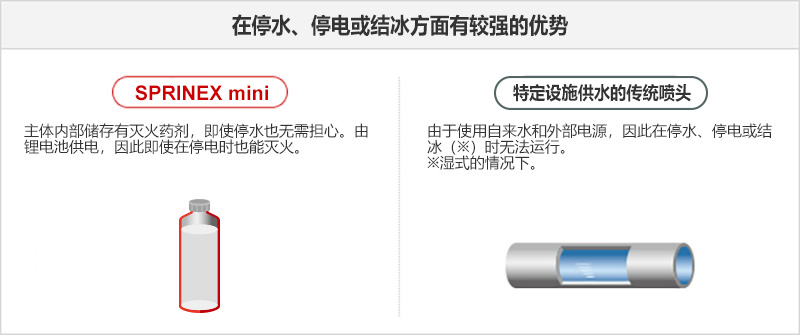 Flexible Installation_SPRINEX: 主体内部储存有灭火药剂，即使停水也无需担心。由锂电池供电，因此即使在停电时也能灭火。_Sprinkler: 由于使用自来水和外部电源，因此在停水、停电或结冰（※）时无法运行。
※湿式的情况下。