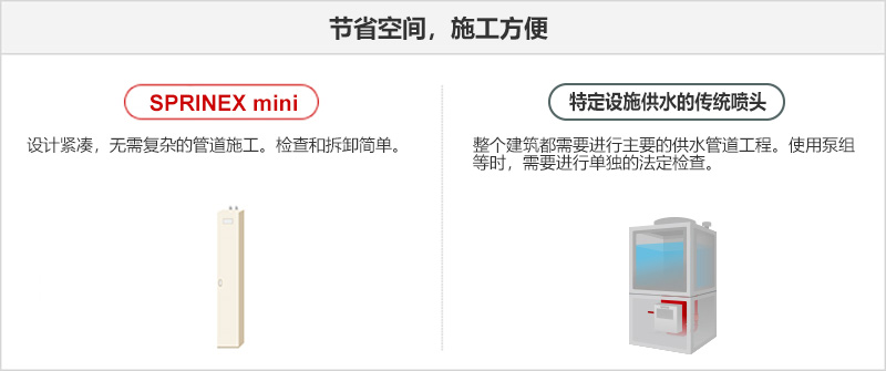 节省空间，施工方便_SPRINEX: 设计紧凑，无需复杂的管道施工。检查和拆卸简单。_Sprinkler: 整个建筑都需要进行主要的供水管道工程。使用泵组等时，需要进行单独的法定检查。
