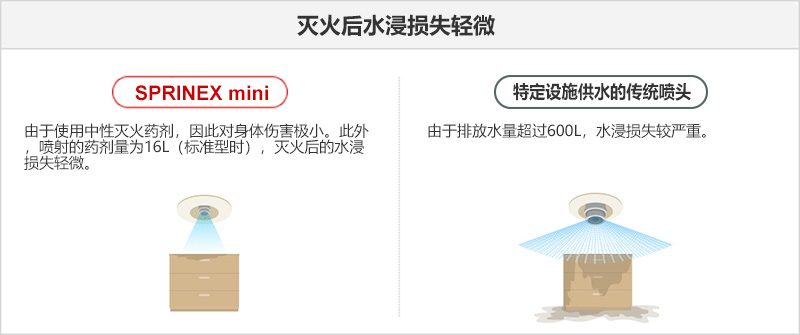灭火后水浸损失轻微_SPRINEX: 由于使用中性灭火药剂，因此对身体伤害极小。此外，喷射的药剂量为16L（标准型时），灭火后的水浸损失轻微。_Sprinkler: 由于排放水量超过600L，水浸损失较严重。