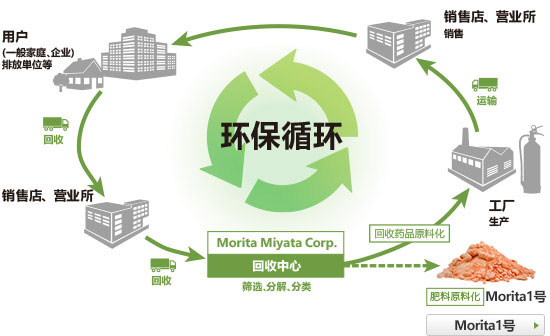 Morita Group致力于废弃灭火器的跨区域回收、再利用，使之再次成为资源。