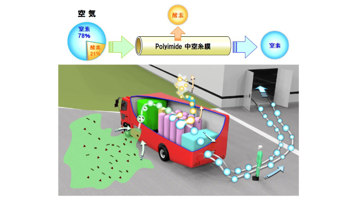 窒素富化空気を用いた移動式防消火装置の開発