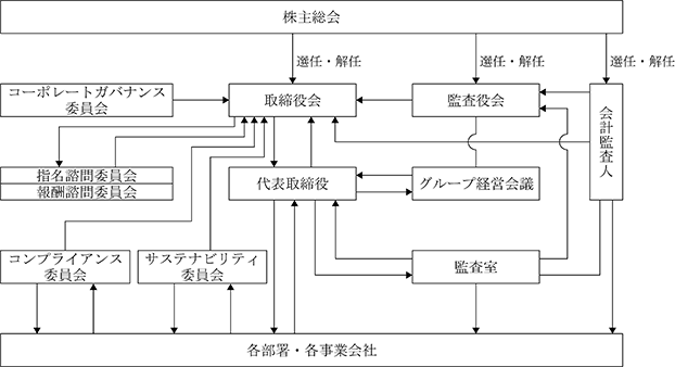 コーポレートガバナンス体制図