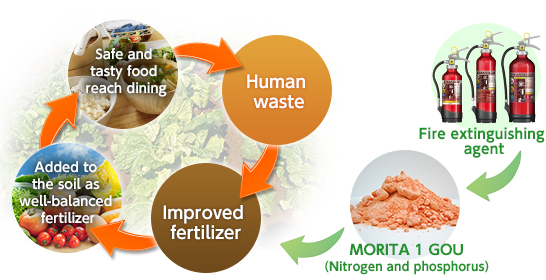 Fire extinguishing agent → MORITA 1 GOU nitrogen,phosphorus → Improved fertilizer → Added to the soil as well-balanced fertilizer → Safe and Tasty Food Reach Dining → Human waste