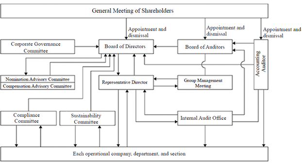 Corporate Governance Chart