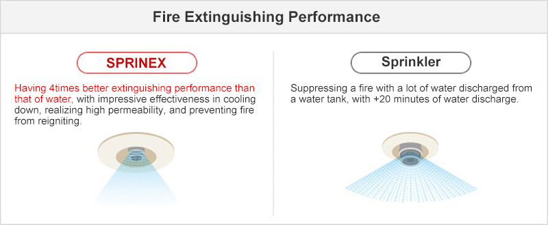 Fire Extinguishing Performance_SPRINEX: Having 4times better extinguishing performance than that of water, with impressive effectiveness in cooling down, realizing high permeability, and preventing fire from reigniting._Sprinkler: Suppressing a fire with a lot of water discharged from a water tank, with +20 minutes of water discharge.