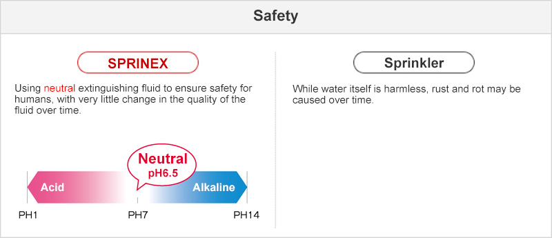 Safety_SPRINEX: Using neutral extinguishing fluid to ensure safety for humans, with very little change in the quality of the fluid over time._Sprinkler: While water itself is harmless, rust and rot may be caused over time.