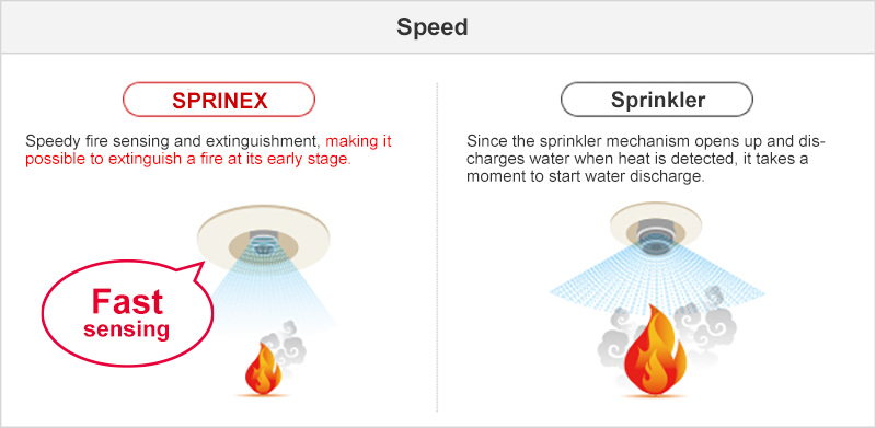Speed_SPRINEX: Speedy fire sensing and extinguishment, making it possible to extinguish a fire at its early stage._Sprinkler: Since the sSprinkler: prinkler mechanism opens up and discharges water when heat is detected, it takes a moment to start water discharge.