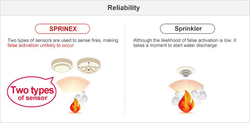 Reliability_SPRINEX: Two types of sensors are used to sense fires, making false activation unlikely to occur._Sprinkler: Although the likelihood of false activation is low, it takes a moment to start water discharge.