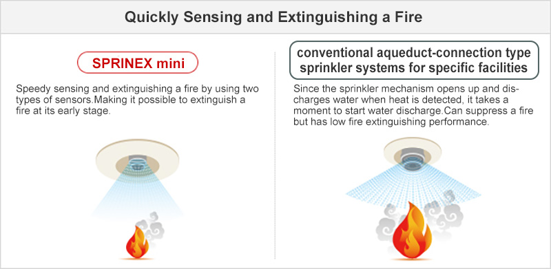 Quickly Sensing and Extinguishing a Fire_SPRINEX: Speedy fire sensing and extinguishment, making it possible to extinguish a fire at its early stage._Sprinkler: Since the sprinkler mechanism opens up and discharges water when heat is detected, it takes a moment to start water discharge.Can suppress a fire but has low fire extinguishing performance.