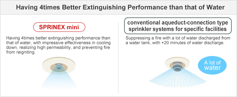 Fire Extinguishing Performance_SPRINEX: Having 4times better extinguishing performance than that of water, with impressive effectiveness in cooling down, realizing high permeability, and preventing fire from reigniting._Sprinkler: Suppressing a fire with a lot of water discharged from a water tank, with +20 minutes of water discharge.