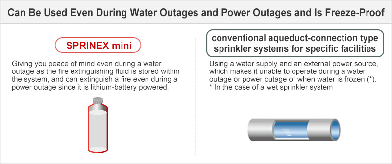 Flexible Installation_SPRINEX: Giving you peace of mind even during a water outage as the fire extinguishing fluid is stored within the system, and can extinguish a fire even during a power outage since it is lithium-battery powered._Sprinkler: Using a water supply and an external power source, which makes it unable to operate during a water outage or power outage or when water is frozen (*).
* In the case of a wet sprinkler system