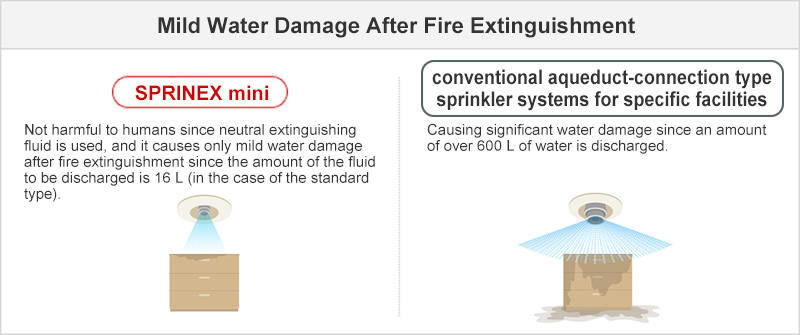Mild Water Damage After Fire Extinguishment_SPRINEX: Not harmful to humans since neutral extinguishing fluid is used, and it causes only mild water damage after fire extinguishment since the amount of the fluid to be discharged is 16 L (in the case of the standard type)._Sprinkler: Causing significant water damage since an amount of over 600 L of water is discharged.