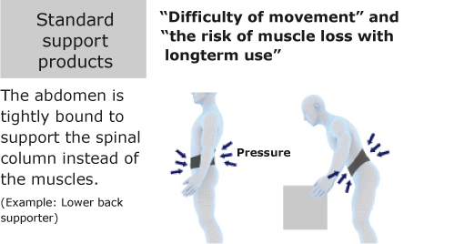 Standard support products “Difficulty of movement” and “the risk of muscle loss with longterm use”The abdomen is tightly bound to support the spinal column instead of the muscles.(Example: Lower back supporter)