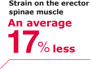 Strain on the erector spinae muscle An average 17% less