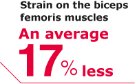 Strain on the biceps femoris muscles An average 17% less