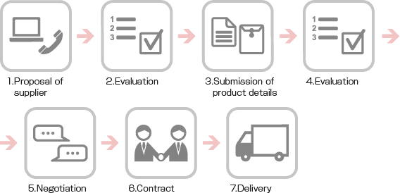 1.Proposal of supplier → 2.Evaluation → 3.Submission of product details → 4.Evaluation → 5.Negotiation → 6.Contract → 7.Delivery