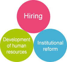 Three Pillars of Diversity Promotion Activities 1.Hiring