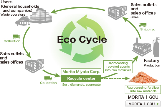 The Morita Group is engaged in broad-area collection and recycling of disused fire extinguishers.
