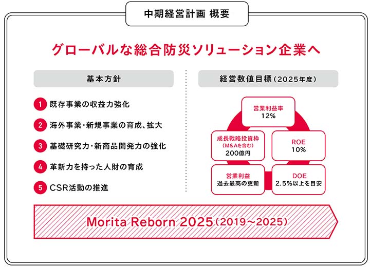 新中期経営計画 概要