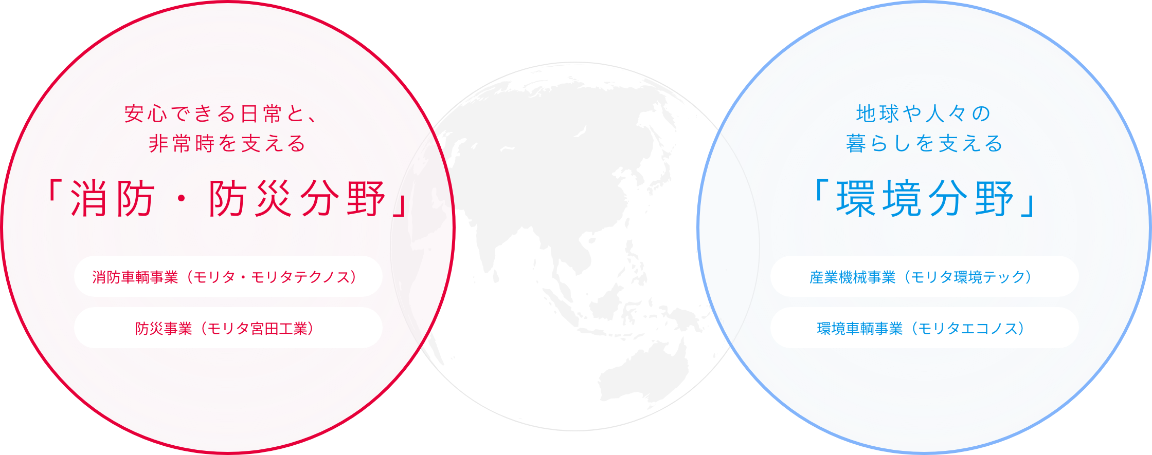 モリタグループの4つの事業