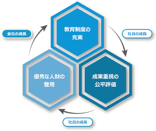 人事制度の3つの柱