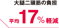 大腿二頭筋の負担も平均17%軽減されます