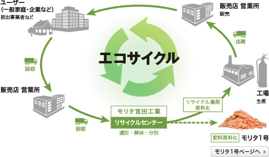 （図解） サークル・モリタ・エコ 循環