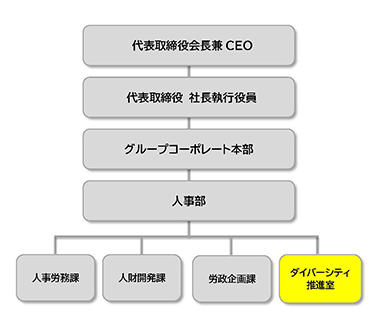 グループCEO、HD社長、総務・人財開発本部、人事部、人事労務課、人財開発課、労政企画課、ダイバーシティ推進室